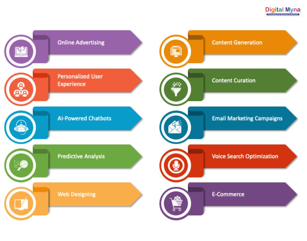 Digital Marketing and AI Tools Internship at Digital Myna